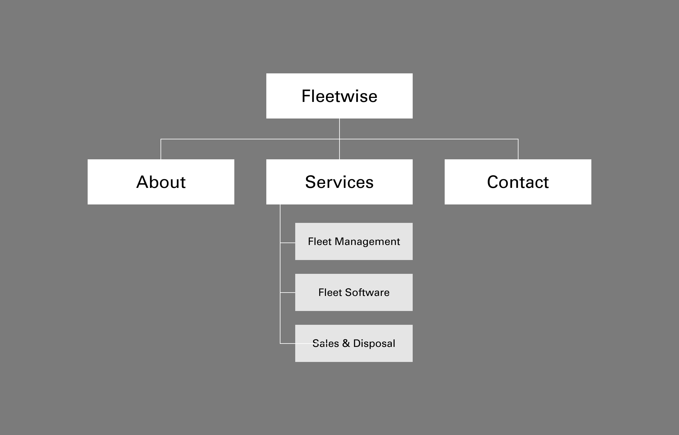 Fleetwise Process Fleetwise Process
